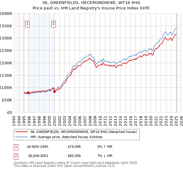 56, GREENFIELDS, HECKMONDWIKE, WF16 9HG: Price paid vs HM Land Registry's House Price Index