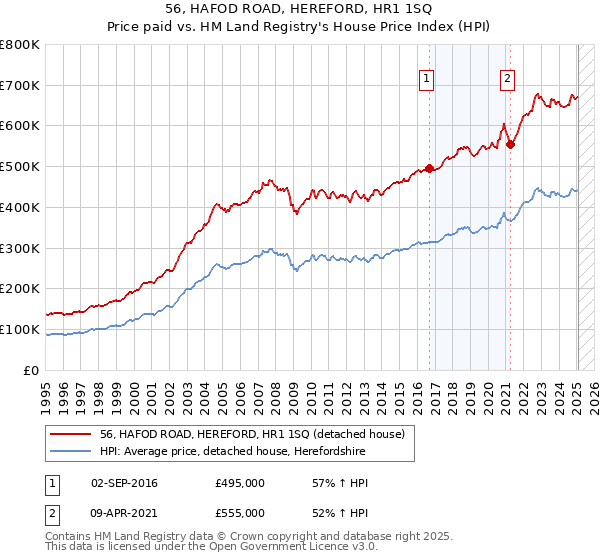 56, HAFOD ROAD, HEREFORD, HR1 1SQ: Price paid vs HM Land Registry's House Price Index