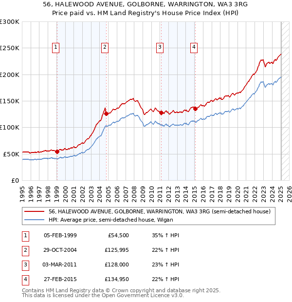 56, HALEWOOD AVENUE, GOLBORNE, WARRINGTON, WA3 3RG: Price paid vs HM Land Registry's House Price Index