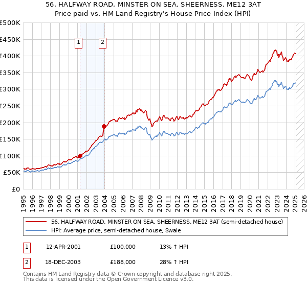 56, HALFWAY ROAD, MINSTER ON SEA, SHEERNESS, ME12 3AT: Price paid vs HM Land Registry's House Price Index