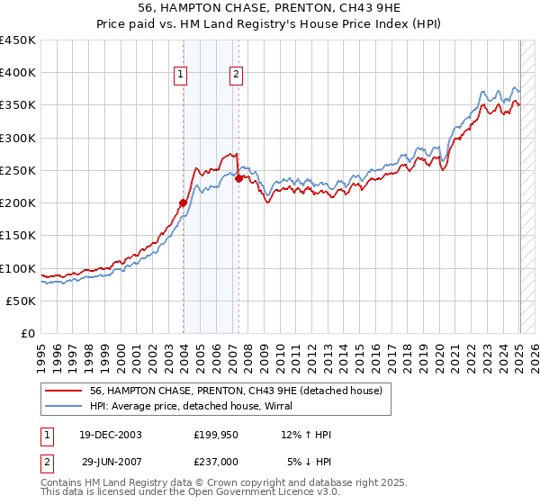 56, HAMPTON CHASE, PRENTON, CH43 9HE: Price paid vs HM Land Registry's House Price Index