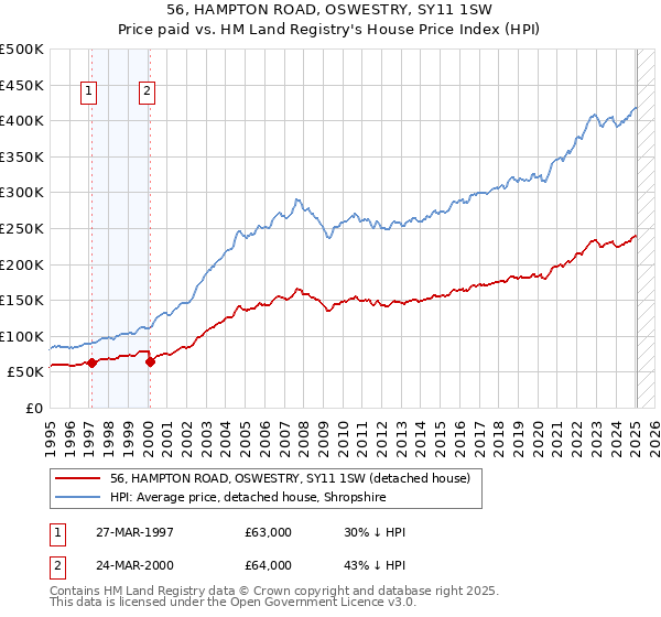 56, HAMPTON ROAD, OSWESTRY, SY11 1SW: Price paid vs HM Land Registry's House Price Index