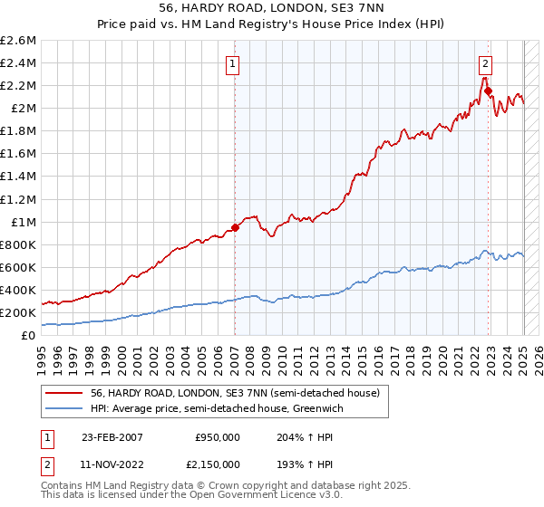56, HARDY ROAD, LONDON, SE3 7NN: Price paid vs HM Land Registry's House Price Index