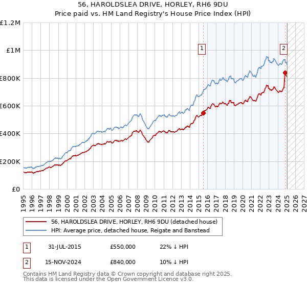 56, HAROLDSLEA DRIVE, HORLEY, RH6 9DU: Price paid vs HM Land Registry's House Price Index