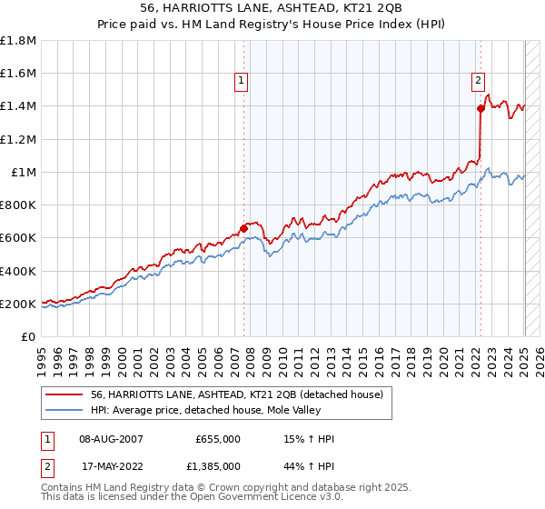 56, HARRIOTTS LANE, ASHTEAD, KT21 2QB: Price paid vs HM Land Registry's House Price Index