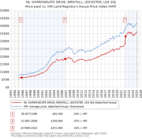 56, HARROWGATE DRIVE, BIRSTALL, LEICESTER, LE4 3GJ: Price paid vs HM Land Registry's House Price Index
