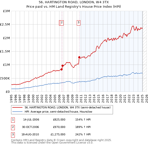 56, HARTINGTON ROAD, LONDON, W4 3TX: Price paid vs HM Land Registry's House Price Index