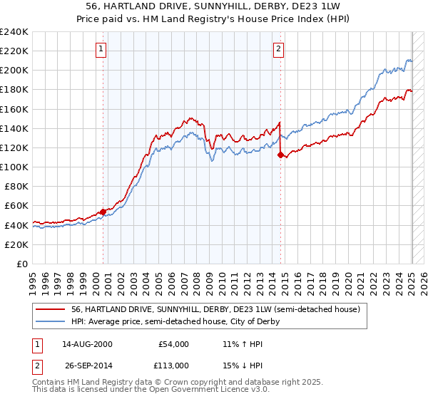 56, HARTLAND DRIVE, SUNNYHILL, DERBY, DE23 1LW: Price paid vs HM Land Registry's House Price Index