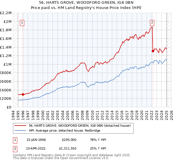 56, HARTS GROVE, WOODFORD GREEN, IG8 0BN: Price paid vs HM Land Registry's House Price Index