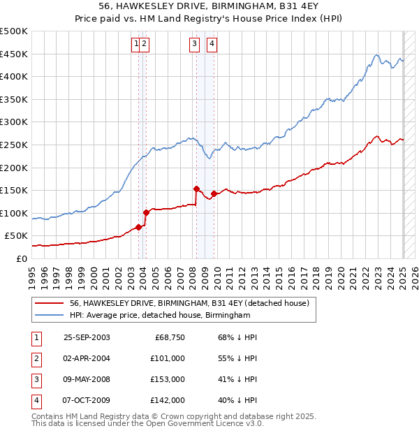 56, HAWKESLEY DRIVE, BIRMINGHAM, B31 4EY: Price paid vs HM Land Registry's House Price Index