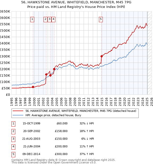 56, HAWKSTONE AVENUE, WHITEFIELD, MANCHESTER, M45 7PG: Price paid vs HM Land Registry's House Price Index