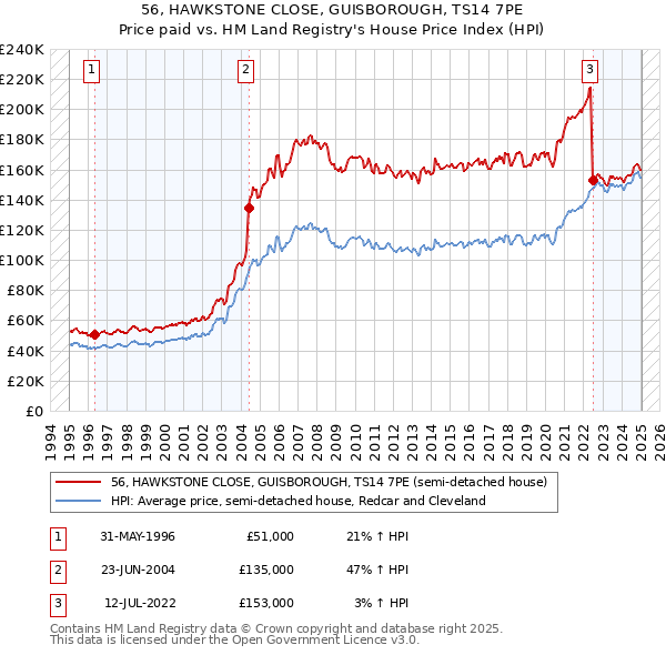 56, HAWKSTONE CLOSE, GUISBOROUGH, TS14 7PE: Price paid vs HM Land Registry's House Price Index