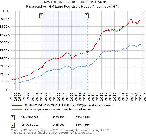 56, HAWTHORNE AVENUE, RUISLIP, HA4 8ST: Price paid vs HM Land Registry's House Price Index