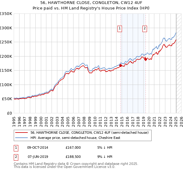 56, HAWTHORNE CLOSE, CONGLETON, CW12 4UF: Price paid vs HM Land Registry's House Price Index