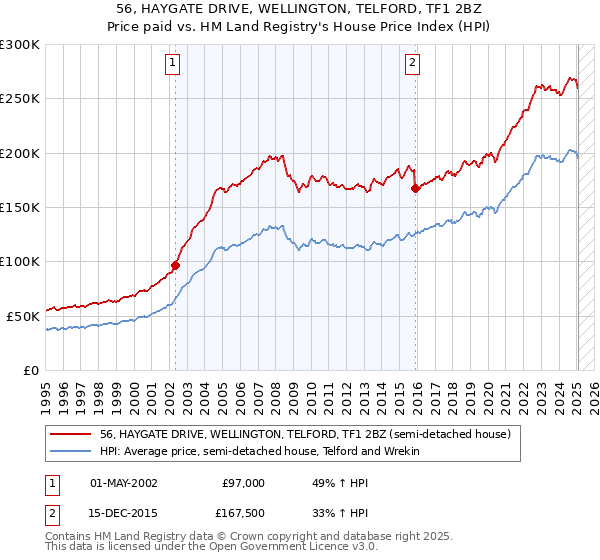 56, HAYGATE DRIVE, WELLINGTON, TELFORD, TF1 2BZ: Price paid vs HM Land Registry's House Price Index