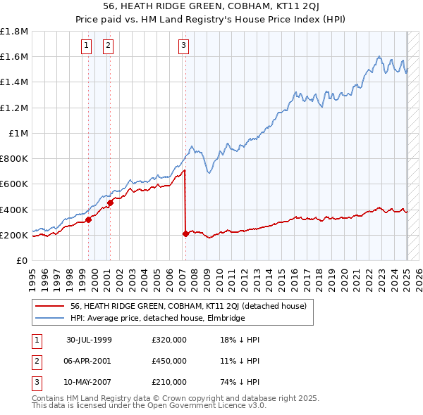 56, HEATH RIDGE GREEN, COBHAM, KT11 2QJ: Price paid vs HM Land Registry's House Price Index