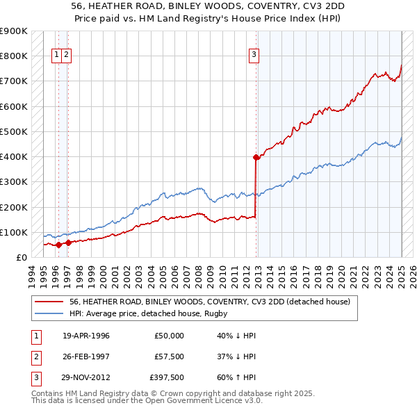 56, HEATHER ROAD, BINLEY WOODS, COVENTRY, CV3 2DD: Price paid vs HM Land Registry's House Price Index