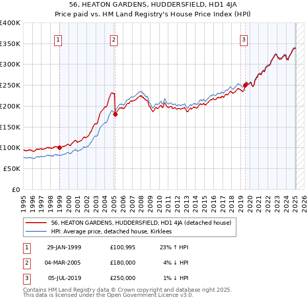 56, HEATON GARDENS, HUDDERSFIELD, HD1 4JA: Price paid vs HM Land Registry's House Price Index