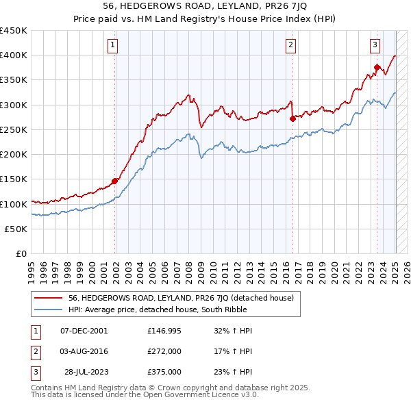 56, HEDGEROWS ROAD, LEYLAND, PR26 7JQ: Price paid vs HM Land Registry's House Price Index
