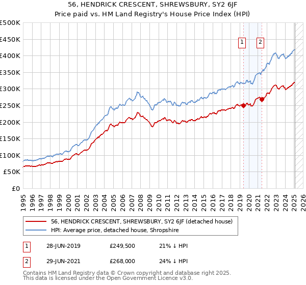 56, HENDRICK CRESCENT, SHREWSBURY, SY2 6JF: Price paid vs HM Land Registry's House Price Index