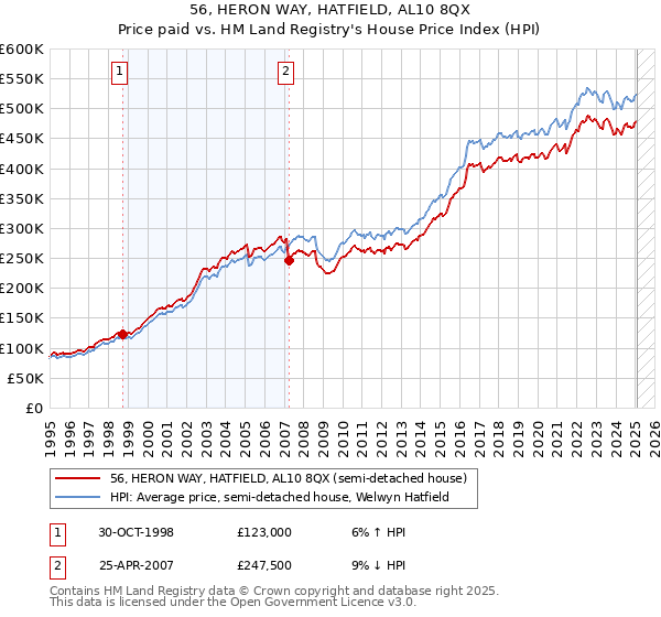 56, HERON WAY, HATFIELD, AL10 8QX: Price paid vs HM Land Registry's House Price Index