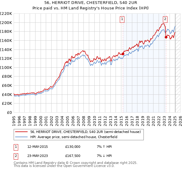 56, HERRIOT DRIVE, CHESTERFIELD, S40 2UR: Price paid vs HM Land Registry's House Price Index