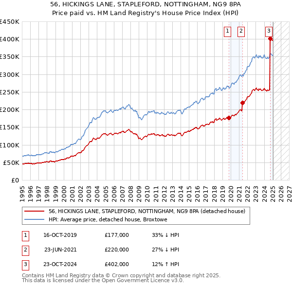 56, HICKINGS LANE, STAPLEFORD, NOTTINGHAM, NG9 8PA: Price paid vs HM Land Registry's House Price Index
