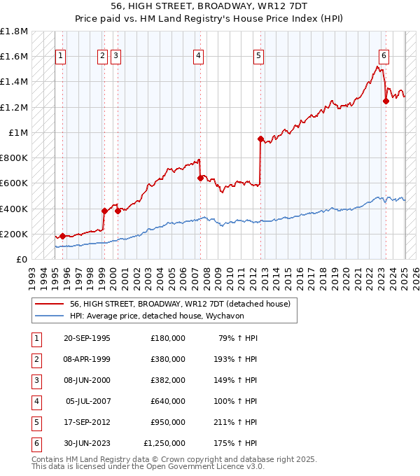 56, HIGH STREET, BROADWAY, WR12 7DT: Price paid vs HM Land Registry's House Price Index