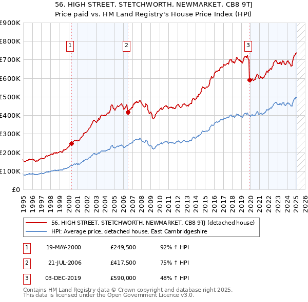 56, HIGH STREET, STETCHWORTH, NEWMARKET, CB8 9TJ: Price paid vs HM Land Registry's House Price Index