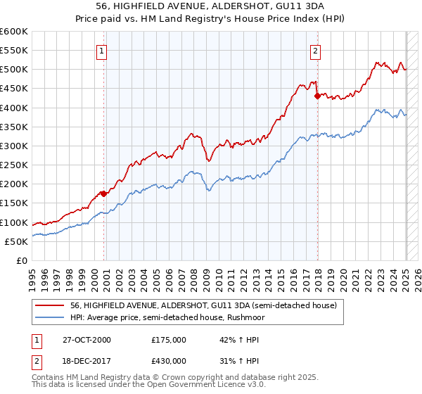 56, HIGHFIELD AVENUE, ALDERSHOT, GU11 3DA: Price paid vs HM Land Registry's House Price Index