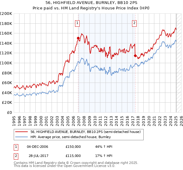 56, HIGHFIELD AVENUE, BURNLEY, BB10 2PS: Price paid vs HM Land Registry's House Price Index