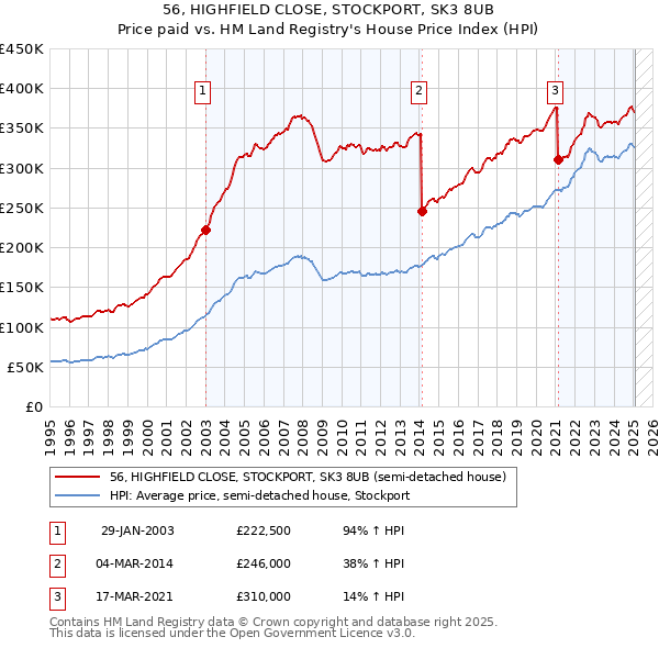 56, HIGHFIELD CLOSE, STOCKPORT, SK3 8UB: Price paid vs HM Land Registry's House Price Index