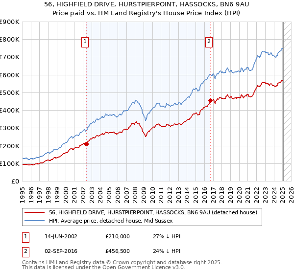 56, HIGHFIELD DRIVE, HURSTPIERPOINT, HASSOCKS, BN6 9AU: Price paid vs HM Land Registry's House Price Index