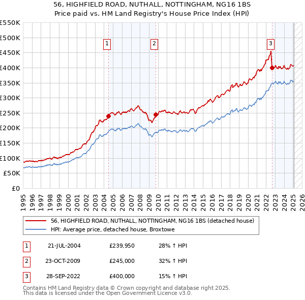56, HIGHFIELD ROAD, NUTHALL, NOTTINGHAM, NG16 1BS: Price paid vs HM Land Registry's House Price Index