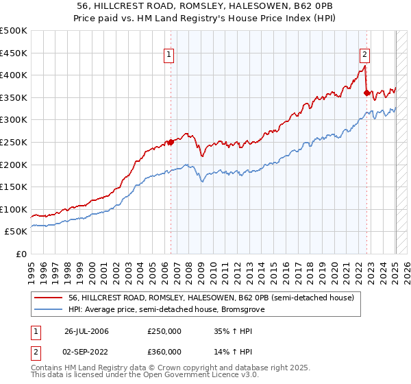 56, HILLCREST ROAD, ROMSLEY, HALESOWEN, B62 0PB: Price paid vs HM Land Registry's House Price Index