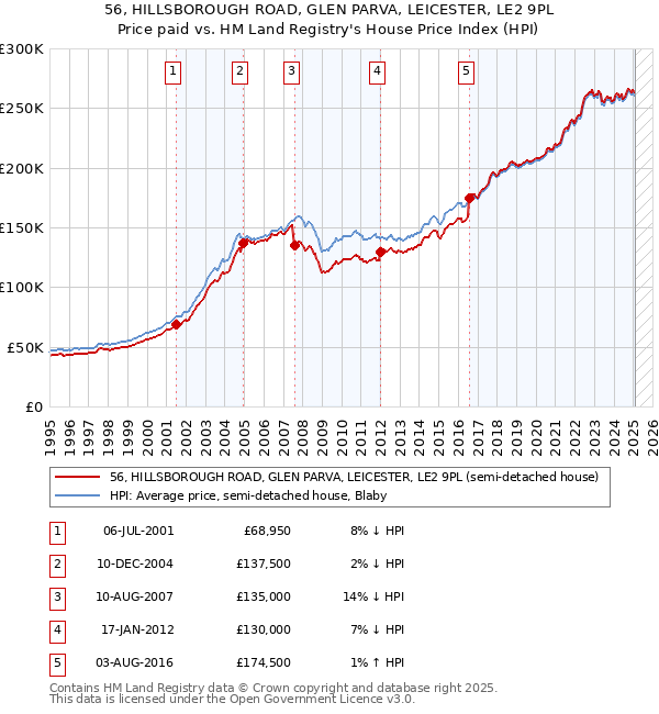 56, HILLSBOROUGH ROAD, GLEN PARVA, LEICESTER, LE2 9PL: Price paid vs HM Land Registry's House Price Index