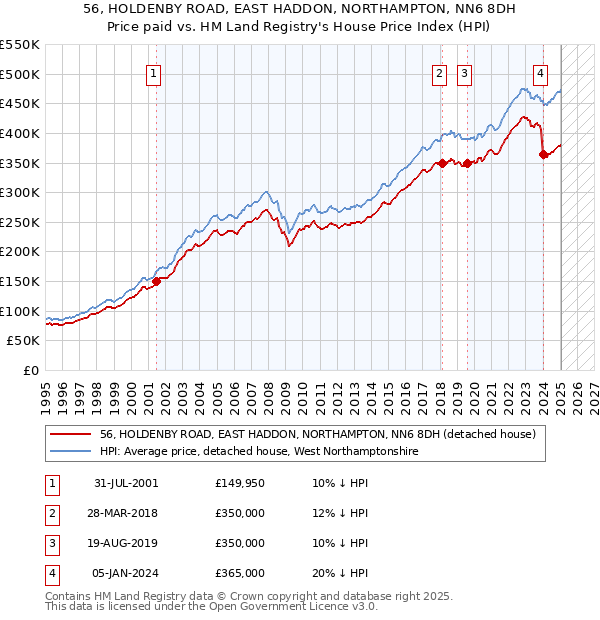 56, HOLDENBY ROAD, EAST HADDON, NORTHAMPTON, NN6 8DH: Price paid vs HM Land Registry's House Price Index