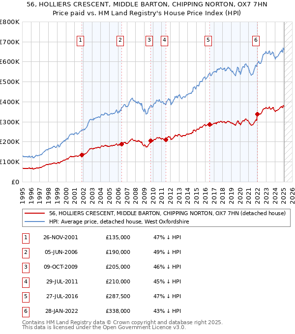 56, HOLLIERS CRESCENT, MIDDLE BARTON, CHIPPING NORTON, OX7 7HN: Price paid vs HM Land Registry's House Price Index