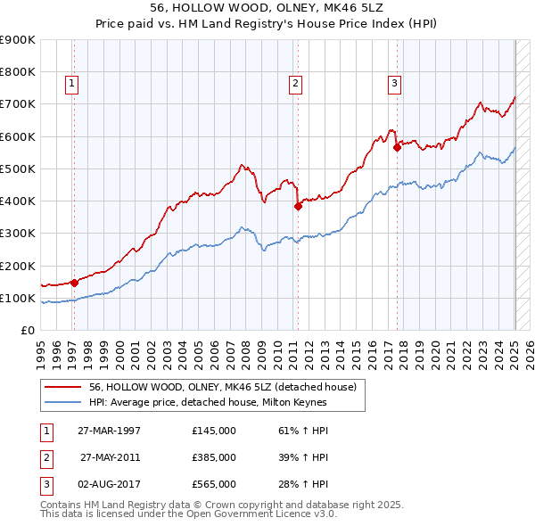 56, HOLLOW WOOD, OLNEY, MK46 5LZ: Price paid vs HM Land Registry's House Price Index