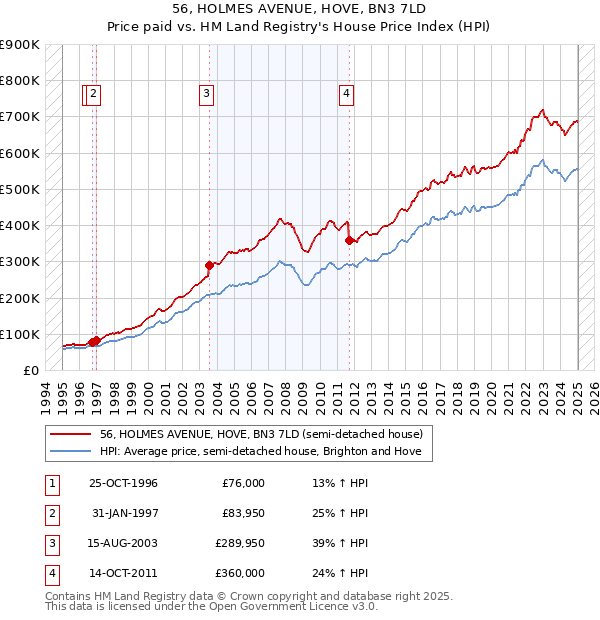 56, HOLMES AVENUE, HOVE, BN3 7LD: Price paid vs HM Land Registry's House Price Index