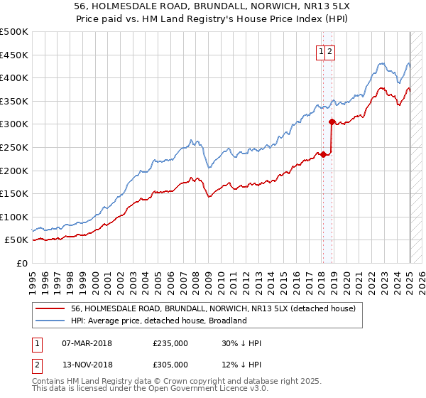 56, HOLMESDALE ROAD, BRUNDALL, NORWICH, NR13 5LX: Price paid vs HM Land Registry's House Price Index
