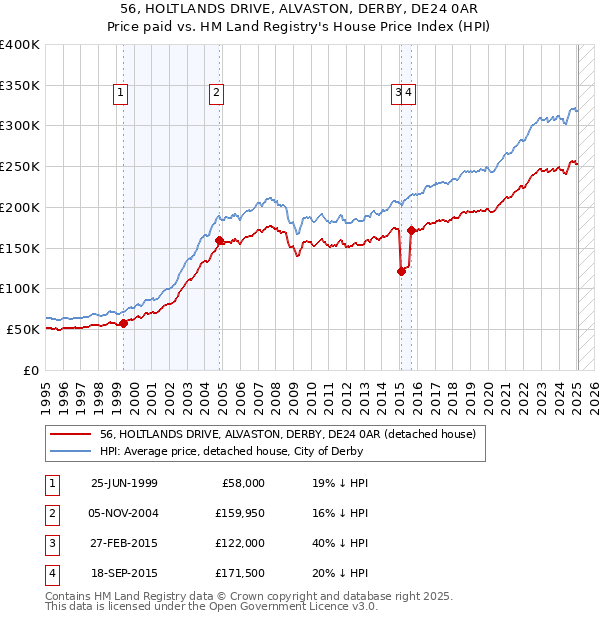 56, HOLTLANDS DRIVE, ALVASTON, DERBY, DE24 0AR: Price paid vs HM Land Registry's House Price Index