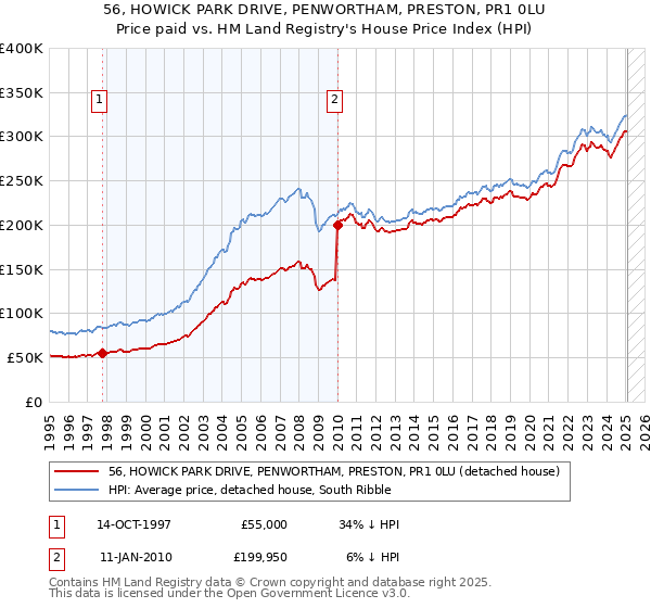 56, HOWICK PARK DRIVE, PENWORTHAM, PRESTON, PR1 0LU: Price paid vs HM Land Registry's House Price Index