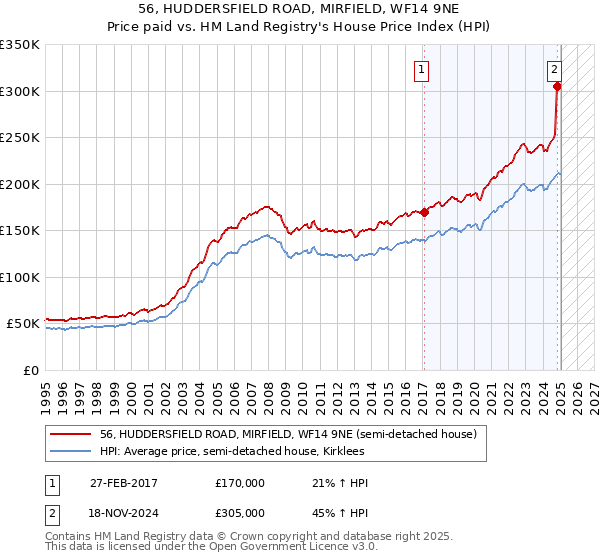 56, HUDDERSFIELD ROAD, MIRFIELD, WF14 9NE: Price paid vs HM Land Registry's House Price Index