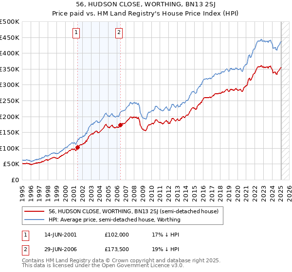56, HUDSON CLOSE, WORTHING, BN13 2SJ: Price paid vs HM Land Registry's House Price Index