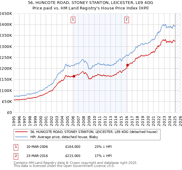 56, HUNCOTE ROAD, STONEY STANTON, LEICESTER, LE9 4DG: Price paid vs HM Land Registry's House Price Index