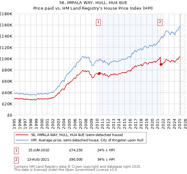 56, IMPALA WAY, HULL, HU4 6UE: Price paid vs HM Land Registry's House Price Index