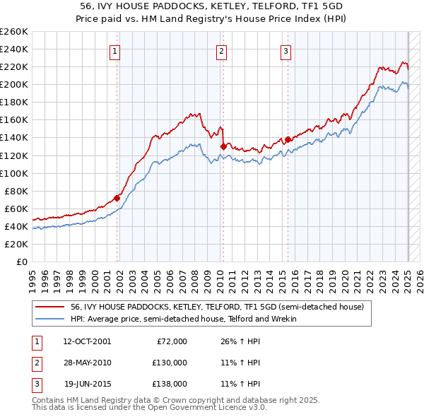 56, IVY HOUSE PADDOCKS, KETLEY, TELFORD, TF1 5GD: Price paid vs HM Land Registry's House Price Index