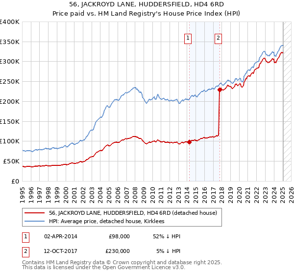 56, JACKROYD LANE, HUDDERSFIELD, HD4 6RD: Price paid vs HM Land Registry's House Price Index