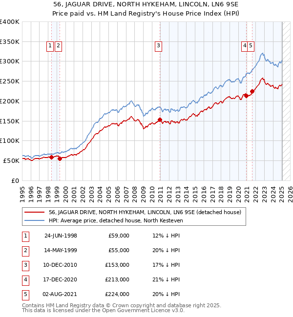 56, JAGUAR DRIVE, NORTH HYKEHAM, LINCOLN, LN6 9SE: Price paid vs HM Land Registry's House Price Index